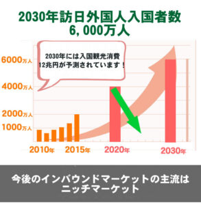 2030年にはインバウンドは6000万人に