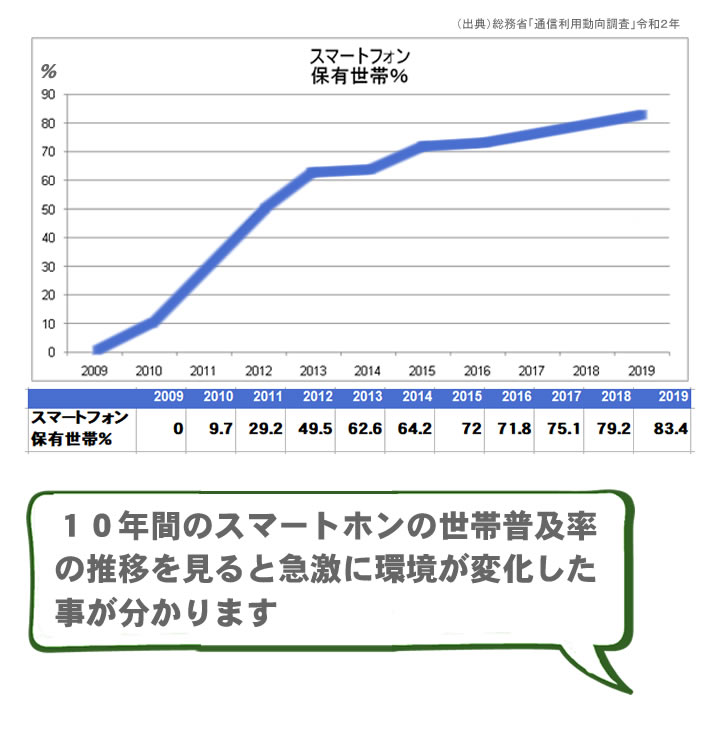 スマホユーザーの増加